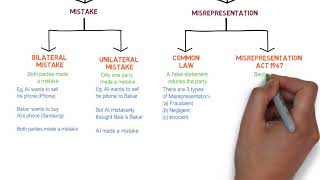 Contract Law  Chapter 6 Vitiating Factors Degree  Year 1 [upl. by Ojiram]