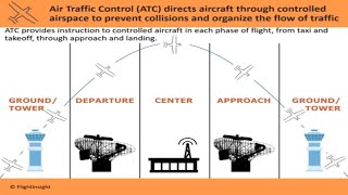 The ATC System Explained  VFR Radio Procedures  Air Traffic Control [upl. by Smoht629]