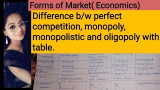 35 Perfect Monopoly and Monopolistic Competition amp oligopoly Comparison In hindi amp English [upl. by Anyd]