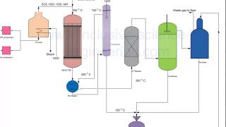 Sulphur recovery from hydrogen sulphide gas [upl. by Etnoid]