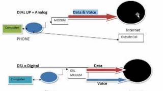 What is DSL [upl. by Erodavlas]