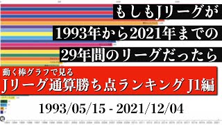 Jリーグ29年間の歴史上 最も多く勝ち点を稼いだチームは？？？総合順位がついに判明【通算勝ち点ランキング J1編】2022年版 Bar chart race [upl. by Solley]