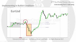 ICT Forex  Understanding The ICT Judas Swing [upl. by Enamrej]